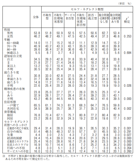 セルフネグレクトの細分化した属性