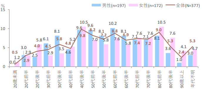 男女性別におけるセルフ・ネグレクト